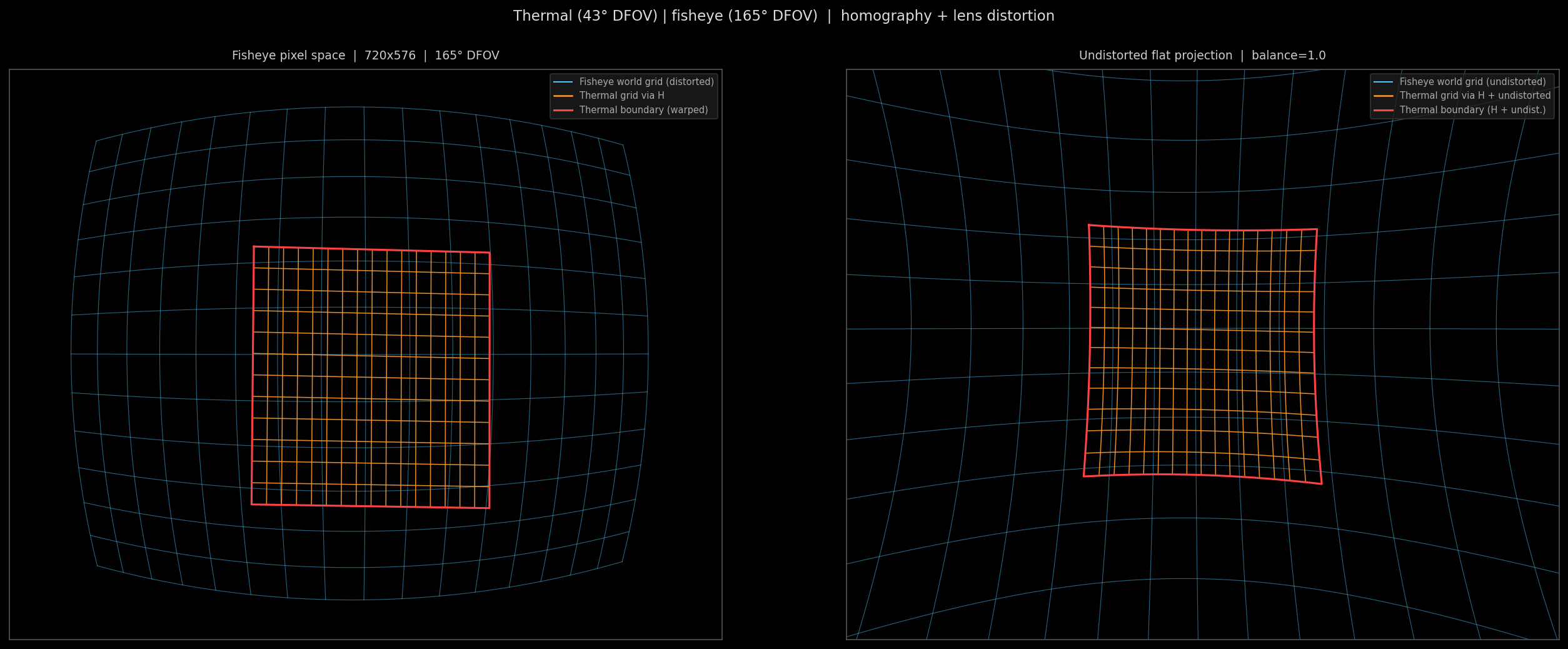 visualization of the effects of distortion on a homographized overlay